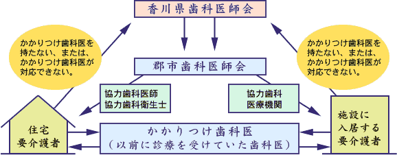 住宅並びに介護保険施設等における歯科医療体制の流れ