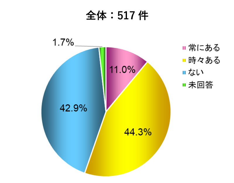 口腔乾燥の自覚がある人の割合グラフ：全体