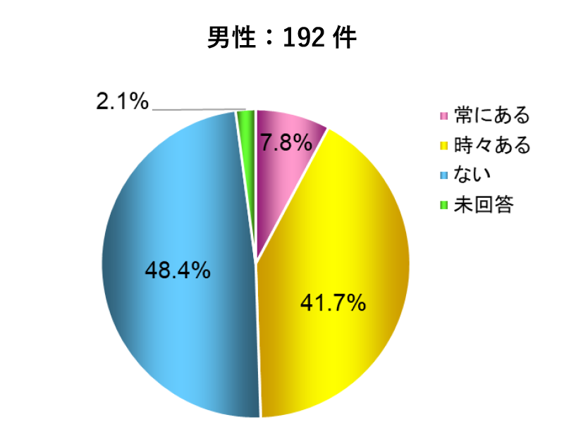 口腔乾燥の自覚がある人の割合グラフ：男性