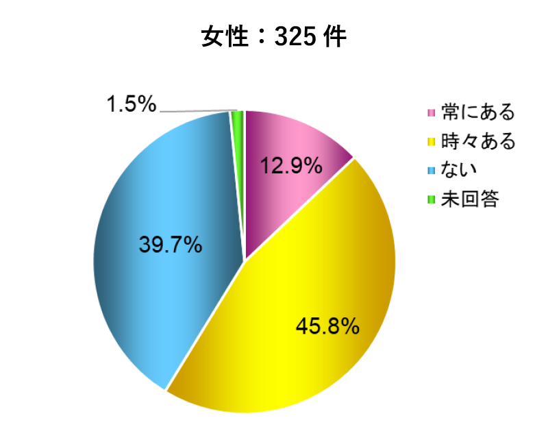 口腔乾燥の自覚がある人の割合グラフ：女性