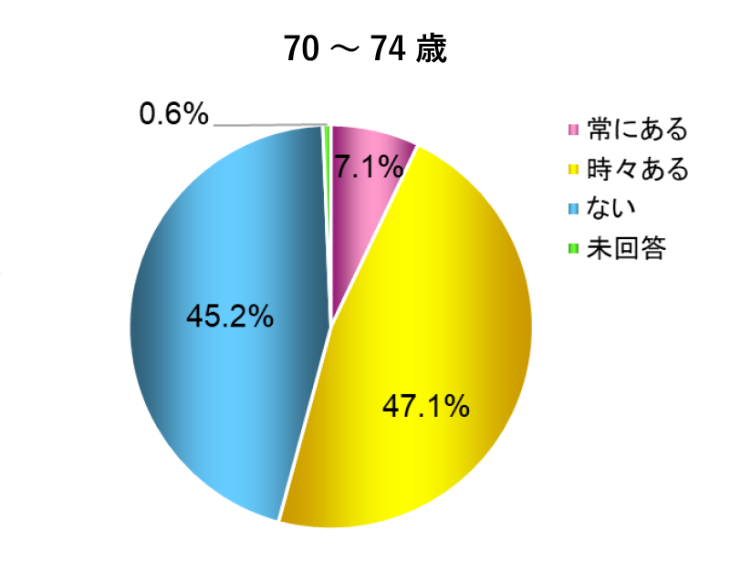 口腔乾燥の自覚がある人の割合グラフ：70～74歳
