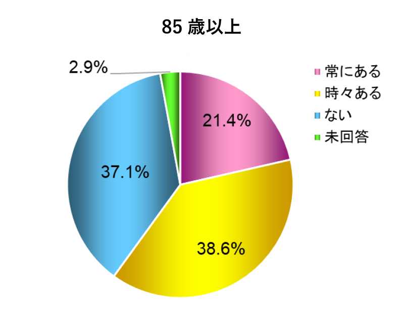 口腔乾燥の自覚がある人の割合グラフ：85歳以上