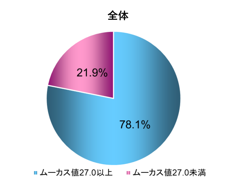 口腔乾燥症判定割合（ムーカス測定値27.0未満）グラフ：全体