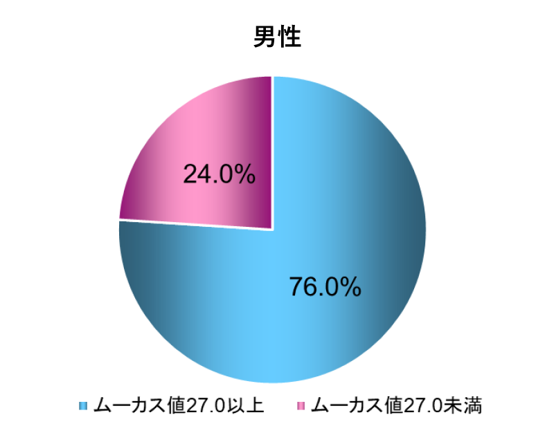 口腔乾燥症判定割合（ムーカス測定値27.0未満）グラフ：男性