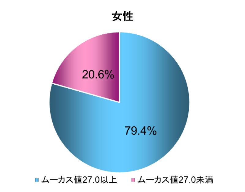 口腔乾燥症判定割合（ムーカス測定値27.0未満）グラフ：女性