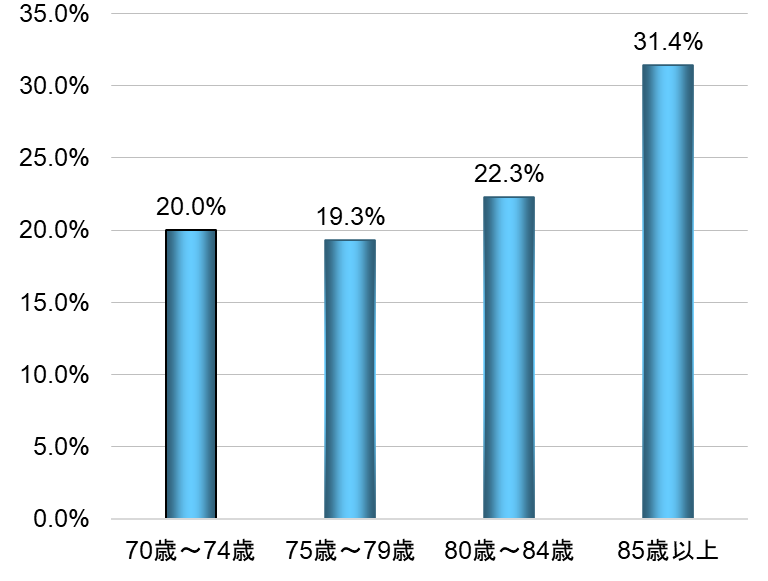 年齢別口腔乾燥症割合グラフ