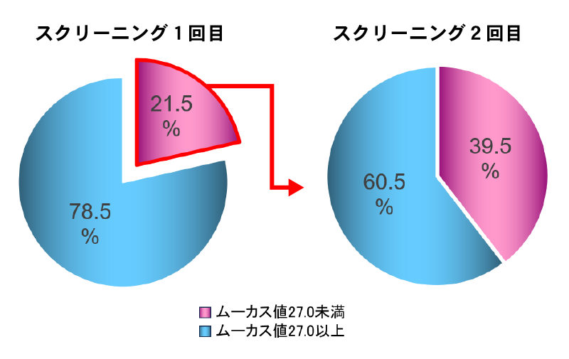 改善プログラムの効果（全体）グラフ