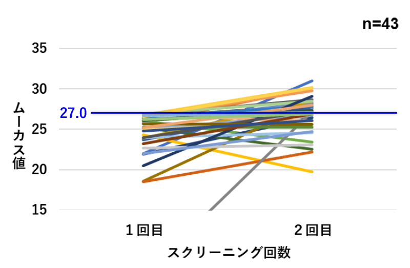 ムーカス値の変化グラフ：n=43