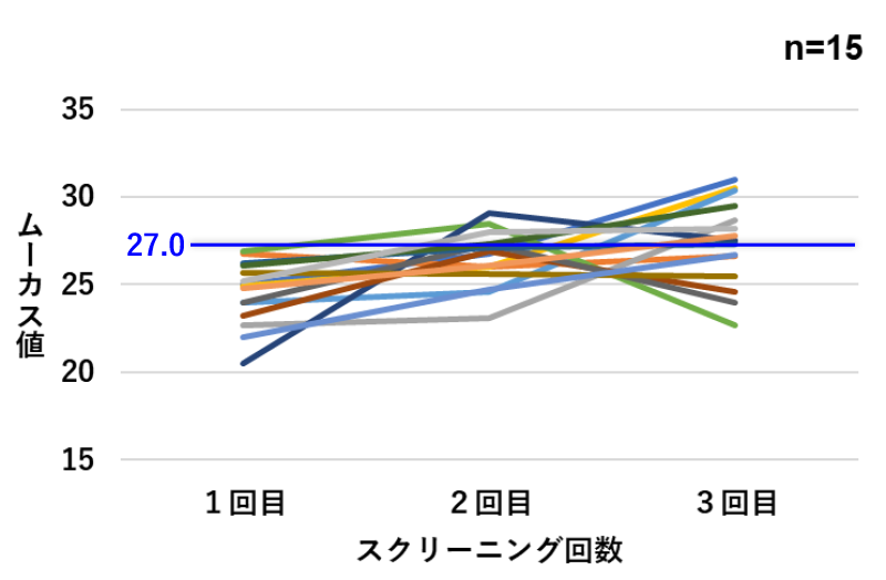 ムーカス値の変化グラフ：n=15