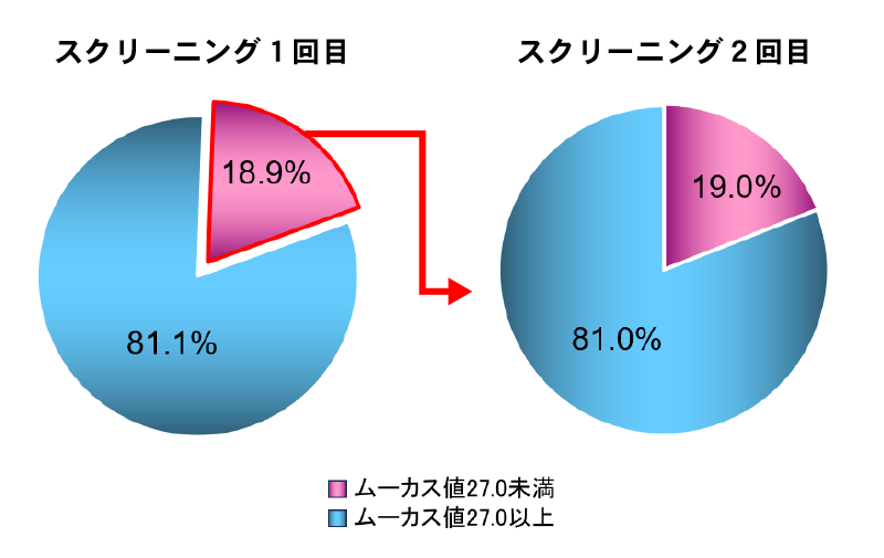 改善プログラムの効果（70～74歳）グラフ