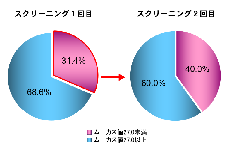 改善プログラムの効果（85歳以上）グラフ