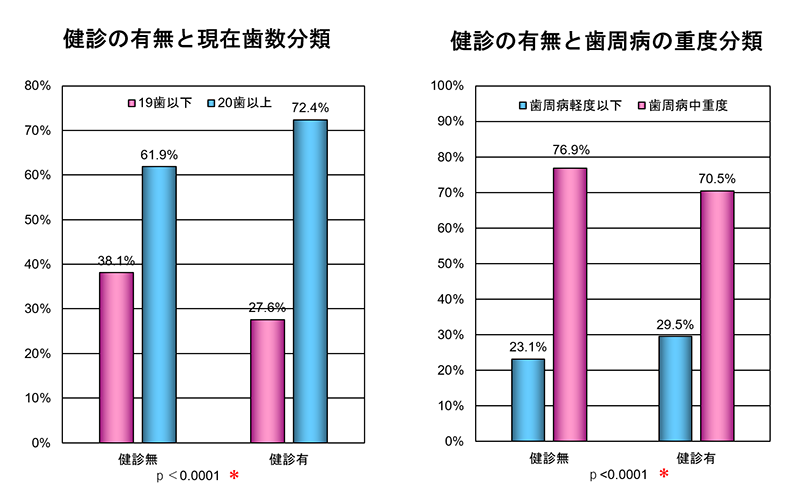 健診の有無と現在歯数分類・健診の有無と歯周病の重度分類 グラフ