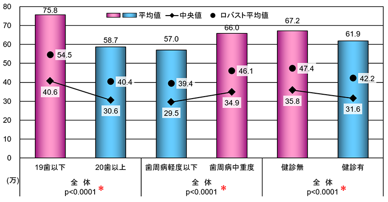 医科診療費+歯科診療費+調剤費との関係 グラフ