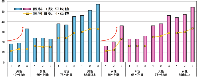 医科診療日数 グラフ