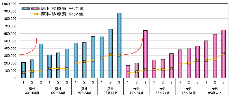 医科診療費 グラフ