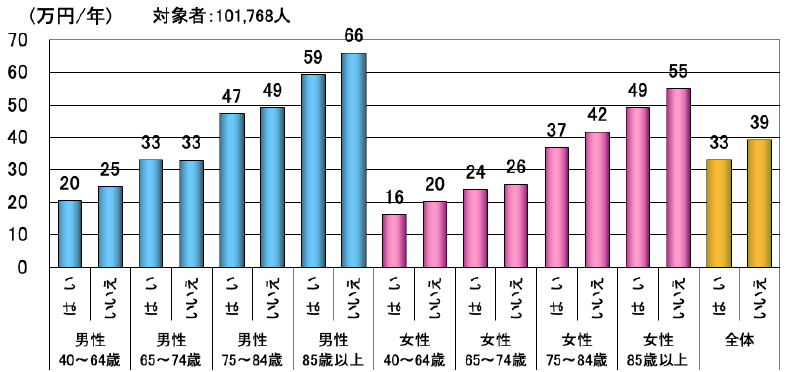 平成31・令和元年度 香川県独自の歯科質問項目「デンタルフロスや歯間ブラシを使って歯と歯のすき間もきれいにしている」回答状況別医科診療費について グラフ
