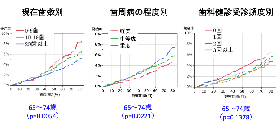 実施調査後６年間のアルツハイマー病発症率 グラフ