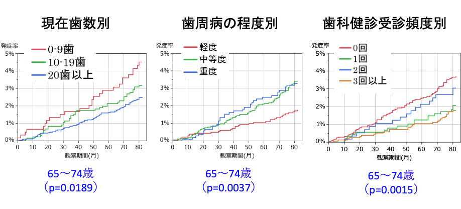 実施調査後６年間の誤嚥性肺炎発症率 グラフ