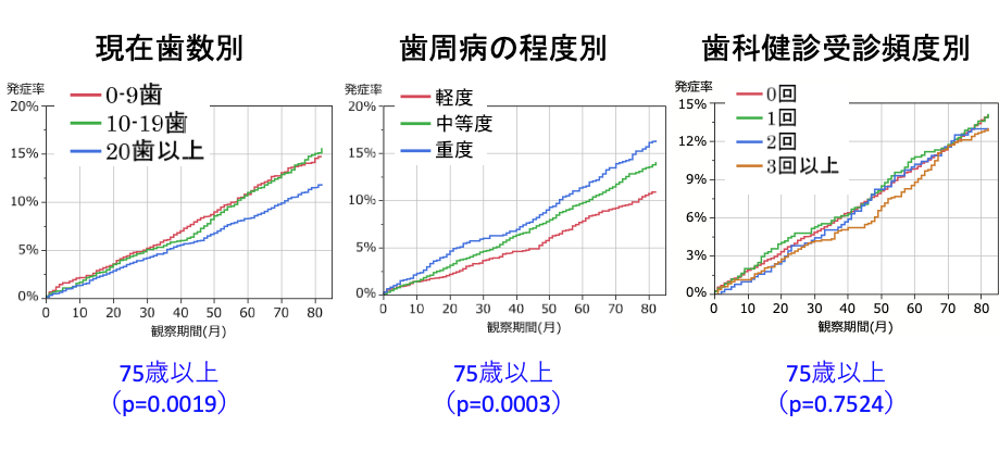 実施調査後６年間の慢性腎臓病発症率 グラフ