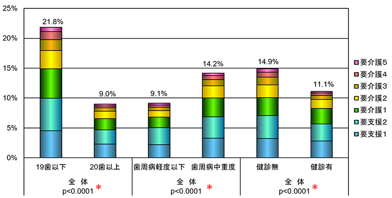 歯の健康と介護状況との関係 グラフ