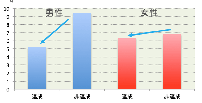 ８０２０達成状況別３年後の介護サービス受給割合 グラフ