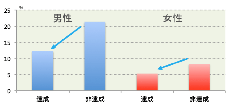 ８０２０達成状況別３年間の死亡割合 グラフ