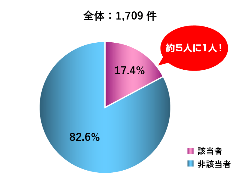 スクリーニング調査項目3項目以上該当者グラフ：全体