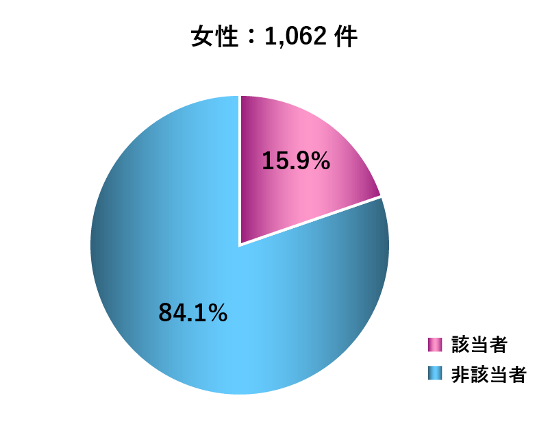 スクリーニング調査項目3項目以上該当者グラフ：女性