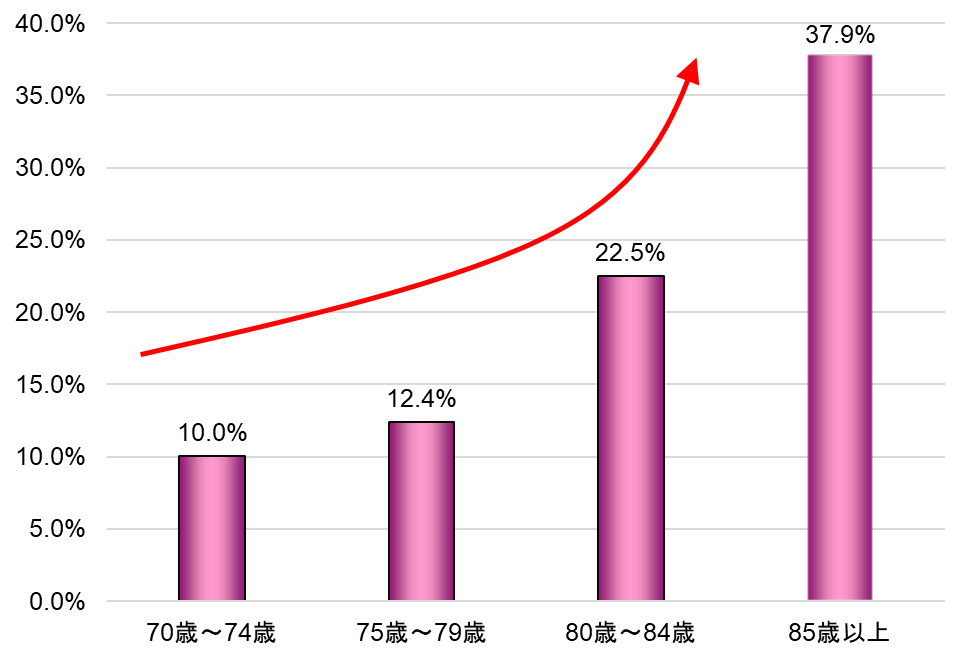 年齢別オーラルフレイル割合グラフ