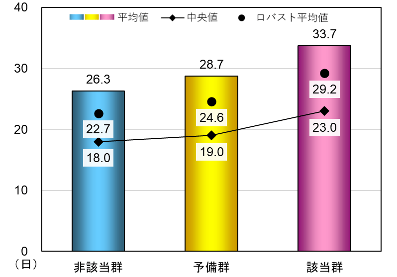 医科診療日数（年間）グラフ