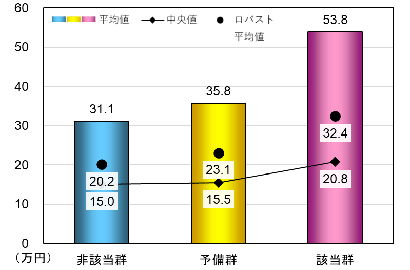 医科診療費（年間）グラフ