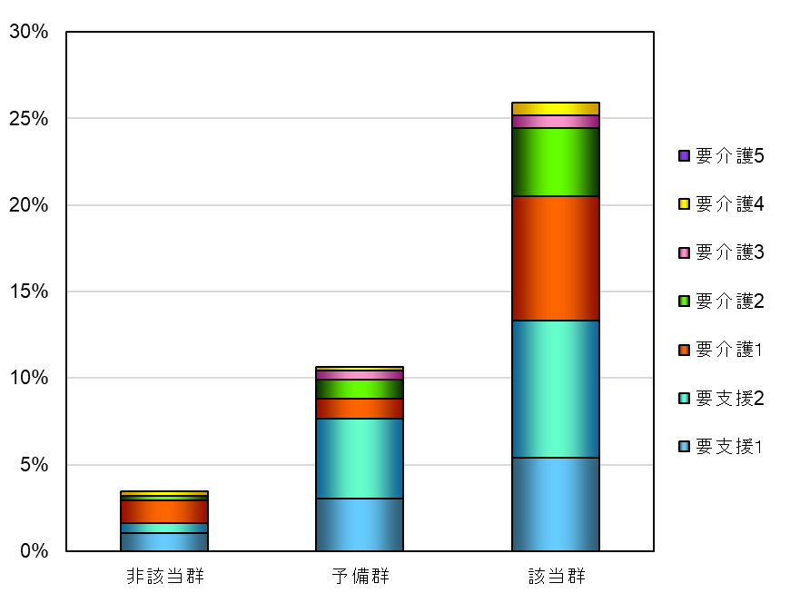 オーラルフレイル判定別の要介護度の割合グラフ