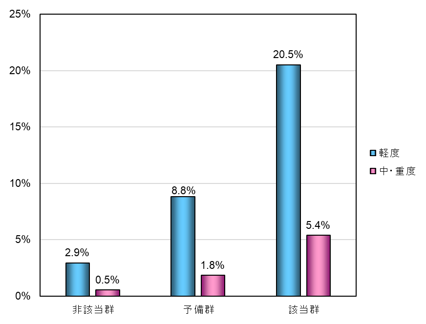 オーラルフレイル判定別の要介護度の程度グラフ