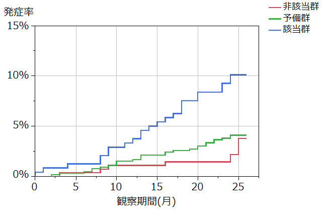 オーラルフレイル判定別認知症発症状況（令和元年度から２年間の追跡調査）グラフ
