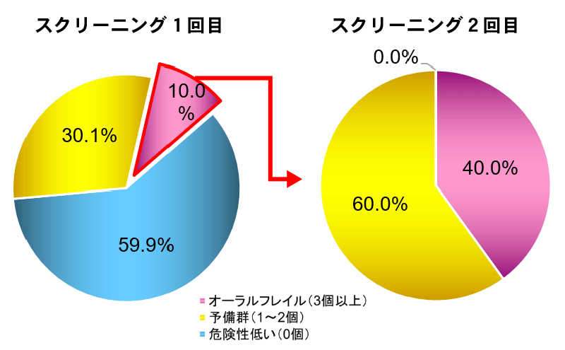改善プログラムの効果（70～74歳）グラフ