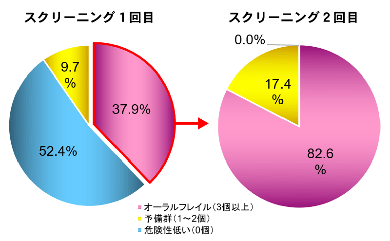 改善プログラムの効果（85歳以上）グラフ