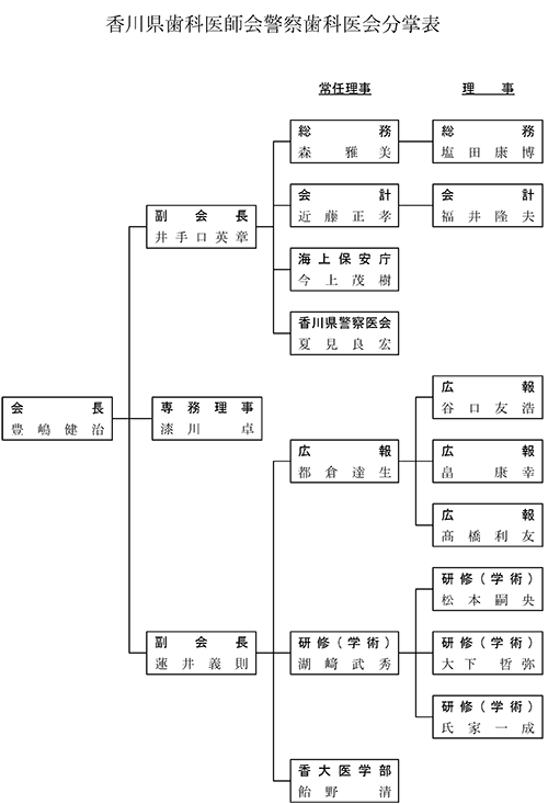 香川県歯科医師会警察歯科医会分掌表