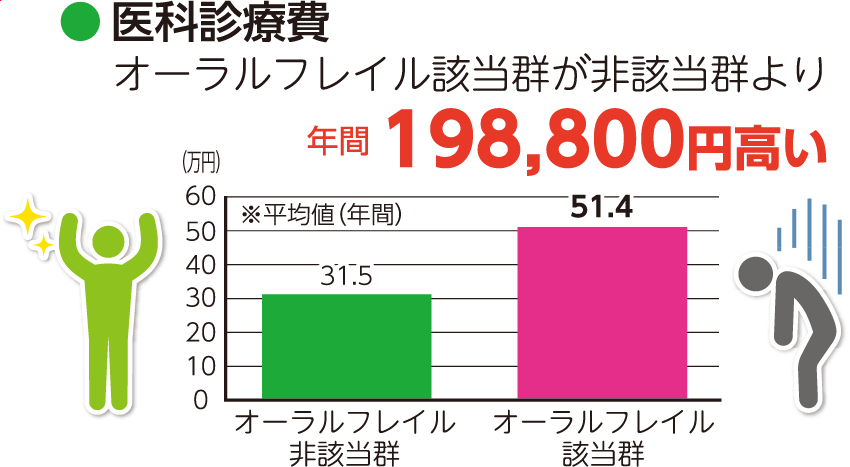 医科診療費