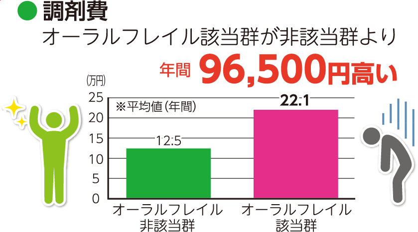 調剤費